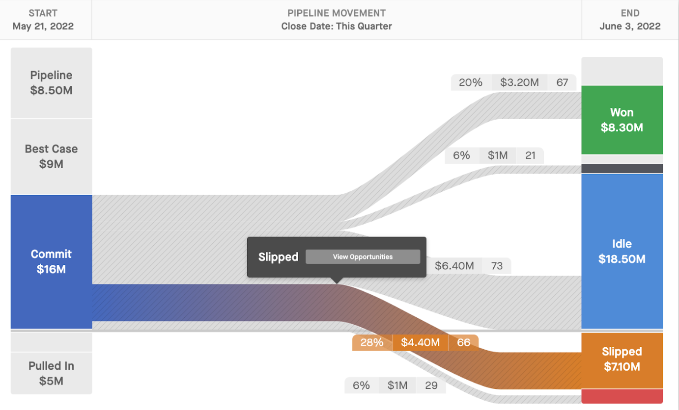 Screenshot of a Clari report showing won, idle, and slipped deals