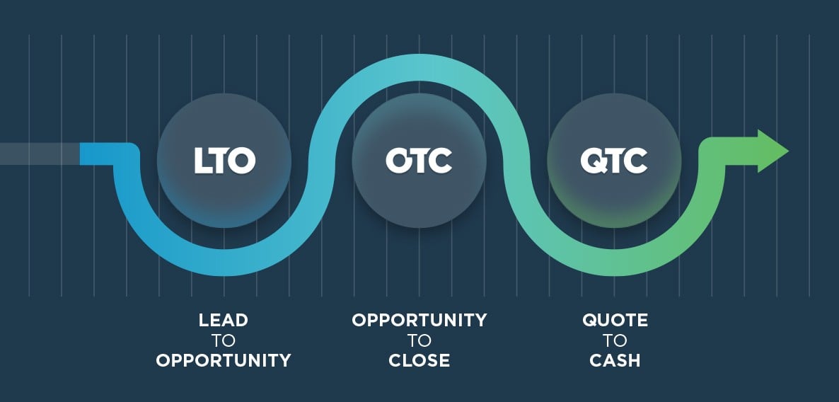 Flowchart graphic from. lead to opportunity to close