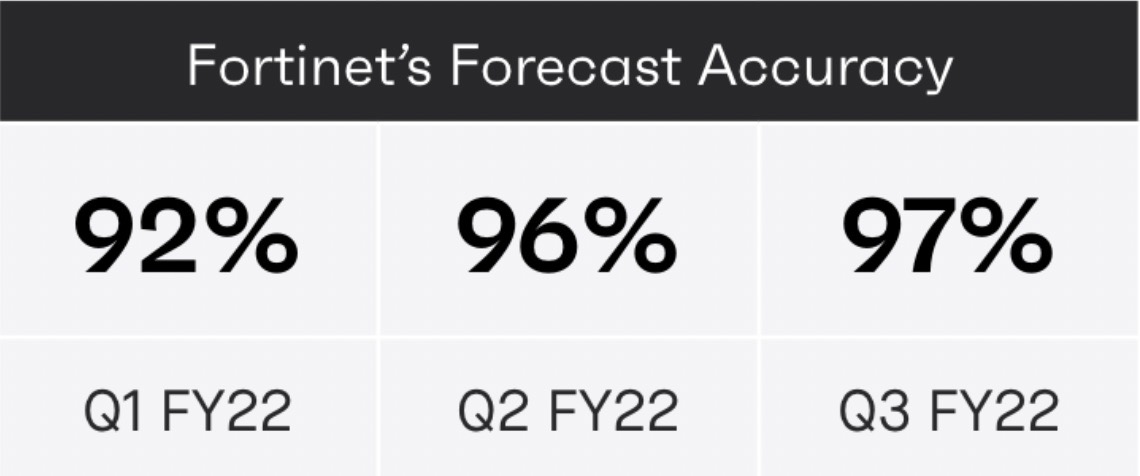 Fortinet's Forecast Accuracy Chart