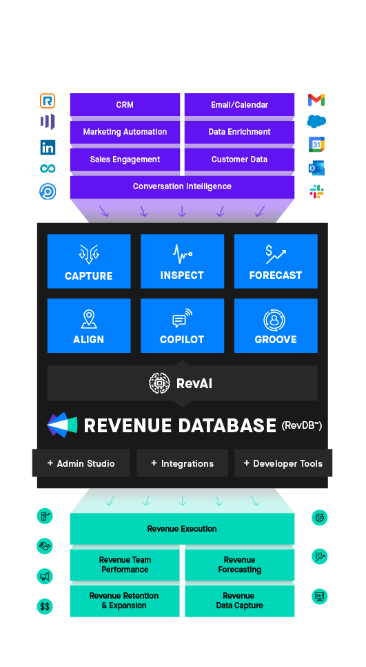 Diagram showing the components that make up the Clari Revenue Platform