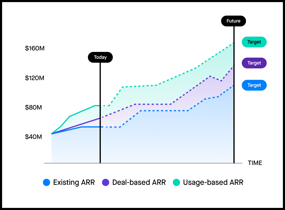 Predict existing ARR, deal-based ARR, and usage-based ARR