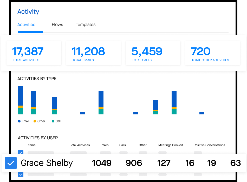 Groove shows accurate sales data and activity