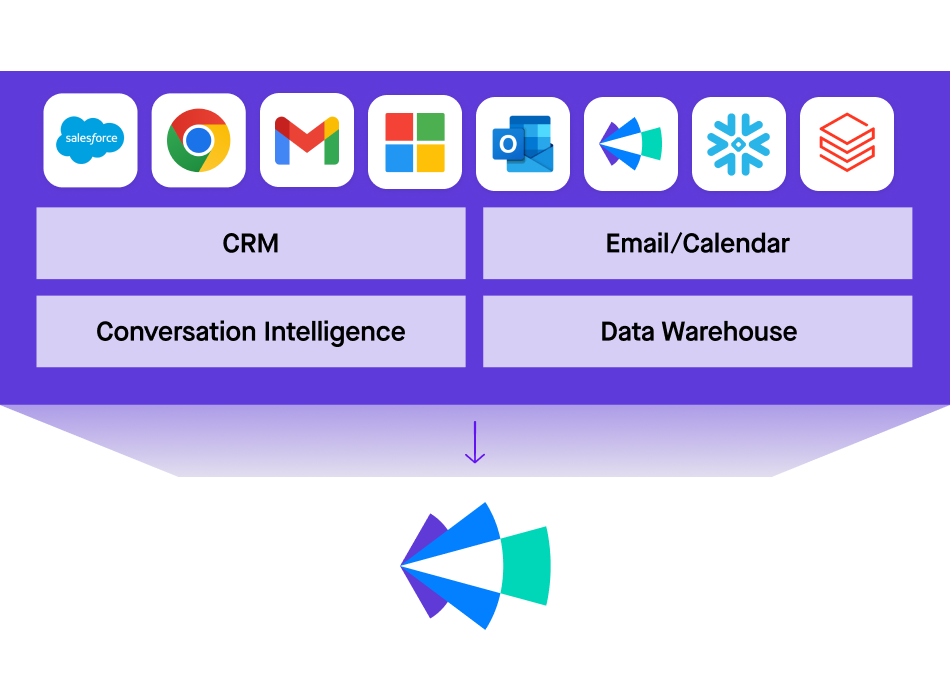 Chart of how tools integrate with Clari